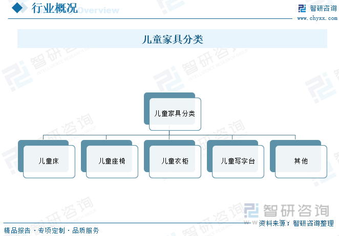 168体育2023年中国儿童家具行业全景浅析：智能化、多功能化、品牌化将是行业未来重要发展趋势[图](图1)