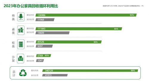 168体育循环家具构建低碳办公新模式驱动资源可持续管理！(图5)