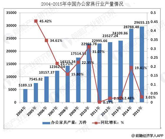 办公家具行业发展趋势分析 二三级市场需求依然较大168体育(图1)