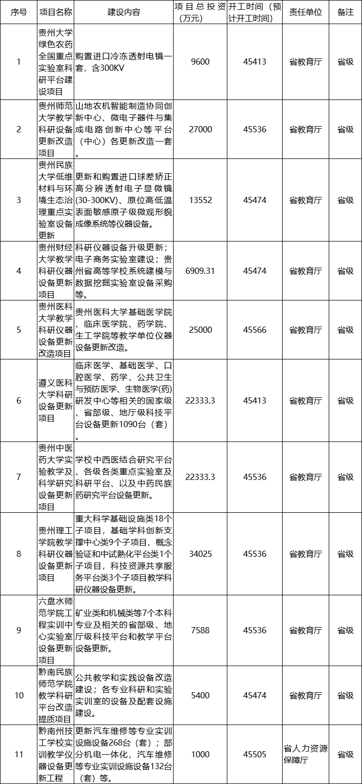 教学仪器设备投资超17亿！贵州发布首批大规模设备更新清单(图1)