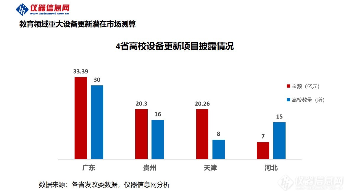 高校设备更新机遇高达2000亿元4省启动80亿仪器采购(图2)