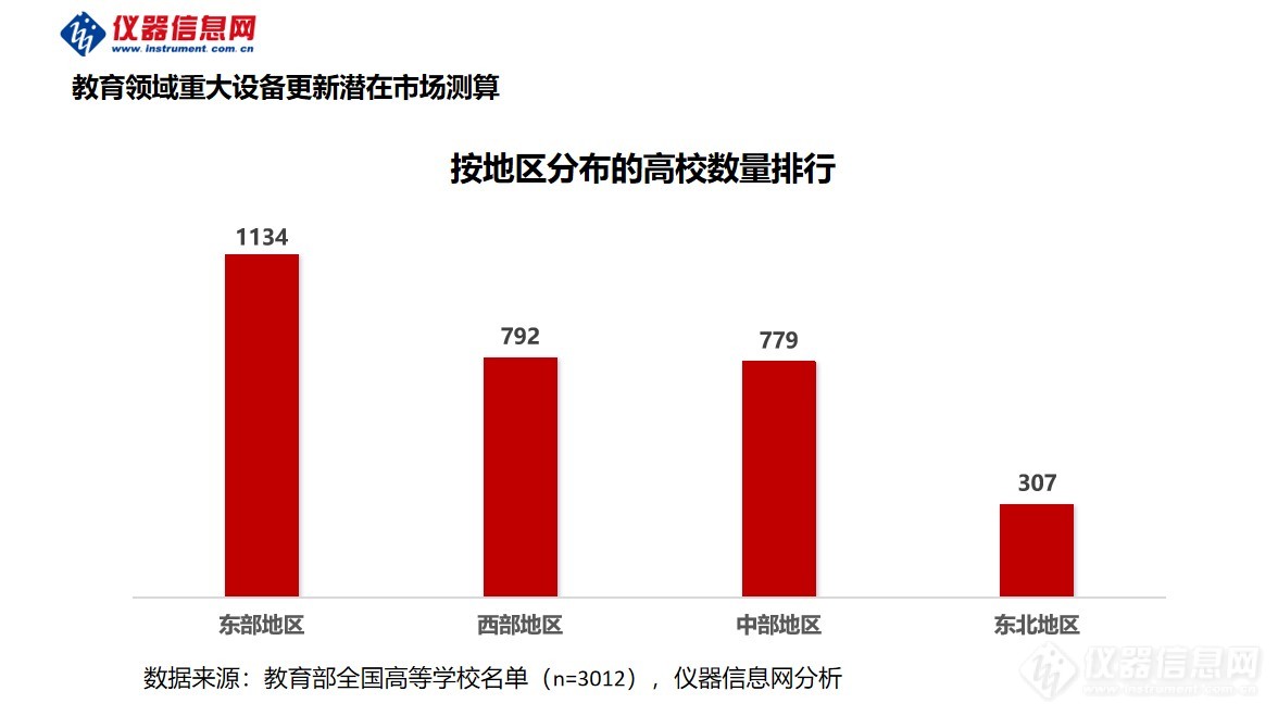 高校设备更新机遇高达2000亿元4省启动80亿仪器采购(图3)