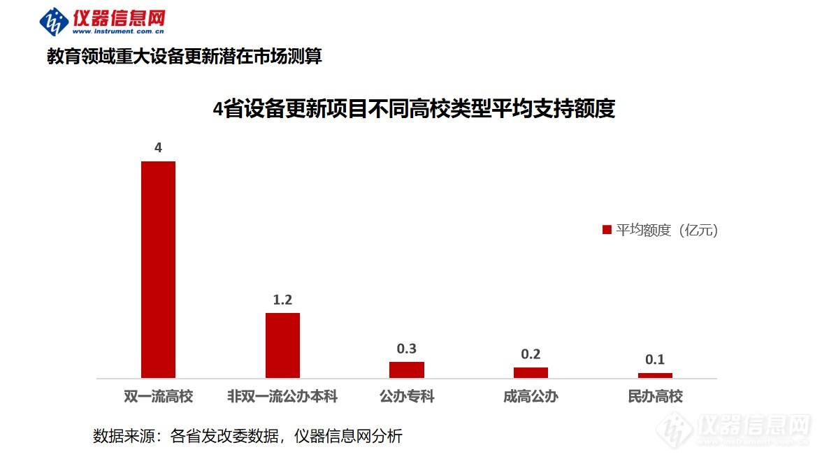 高校设备更新机遇高达2000亿元4省启动80亿仪器采购(图4)