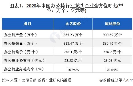 干货！2022年中国办公椅行业龙头企业分析——永艺股份：非自有品牌业务占比居多(图1)