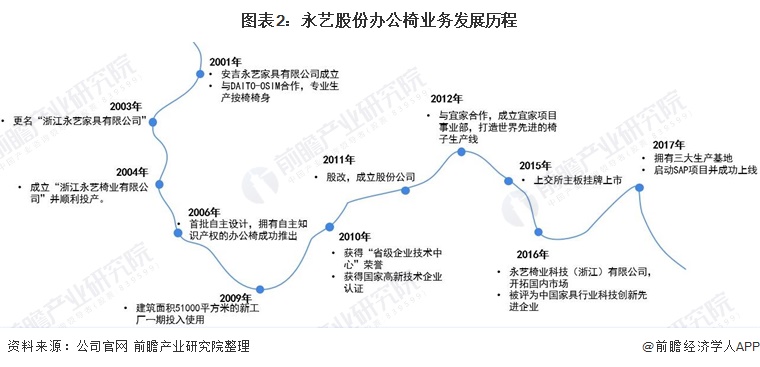 干货！2022年中国办公椅行业龙头企业分析——永艺股份：非自有品牌业务占比居多(图2)