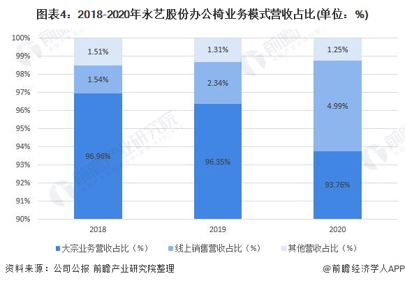 干货！2022年中国办公椅行业龙头企业分析——永艺股份：非自有品牌业务占比居多(图4)