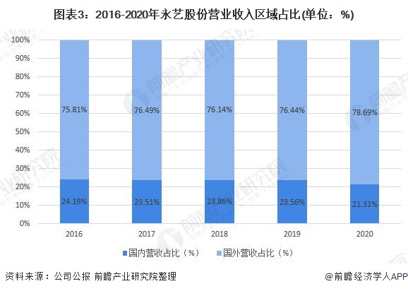 干货！2022年中国办公椅行业龙头企业分析——永艺股份：非自有品牌业务占比居多(图3)