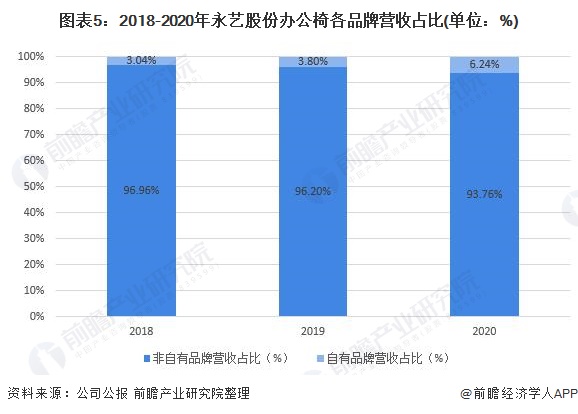 干货！2022年中国办公椅行业龙头企业分析——永艺股份：非自有品牌业务占比居多(图5)