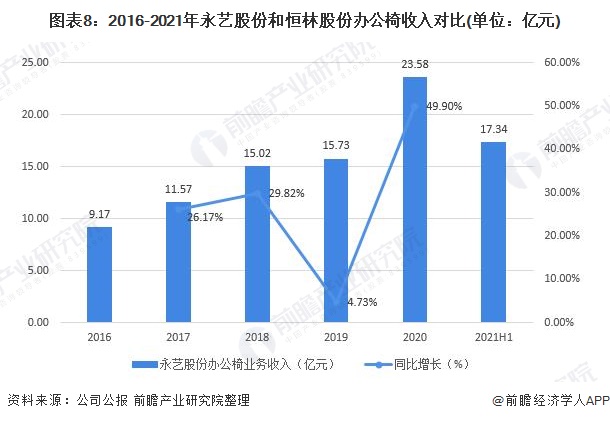 干货！2022年中国办公椅行业龙头企业分析——永艺股份：非自有品牌业务占比居多(图8)