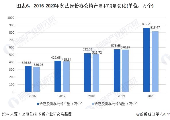 干货！2022年中国办公椅行业龙头企业分析——永艺股份：非自有品牌业务占比居多(图6)