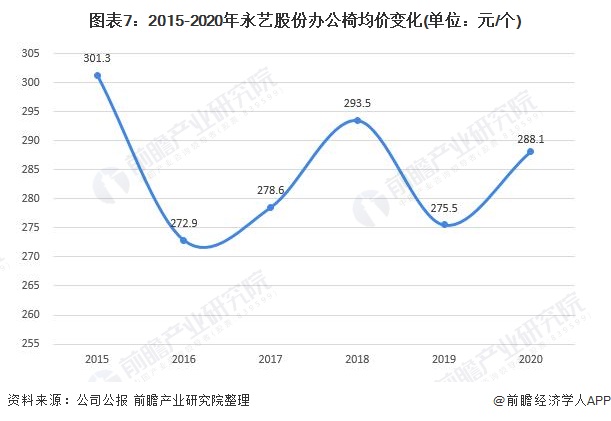 干货！2022年中国办公椅行业龙头企业分析——永艺股份：非自有品牌业务占比居多(图7)