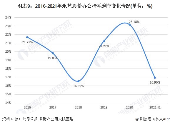 干货！2022年中国办公椅行业龙头企业分析——永艺股份：非自有品牌业务占比居多(图9)