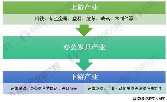 办公家具行业发展趋势分析 低端市场发展空间大(图1)