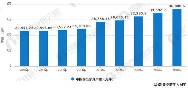 办公家具行业发展趋势分析 低端市场发展空间大(图2)