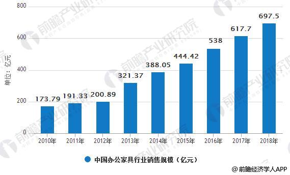 办公家具行业发展趋势分析 低端市场发展空间大(图3)