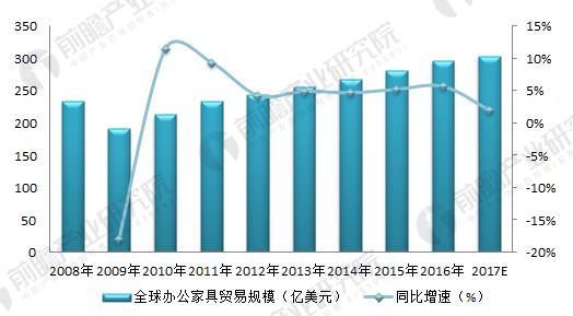 2018年办公家具行业分析 国内外市场相对稳定(图3)