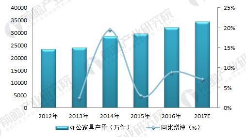 2018年办公家具行业分析 国内外市场相对稳定(图4)