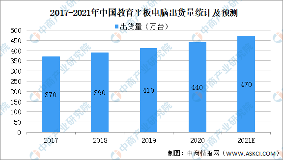 2021年中国智能互动教育设备行业市场规模及发展趋势预测分析（图）(图1)